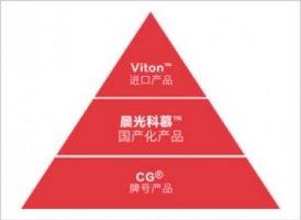 品牌和銷售渠道